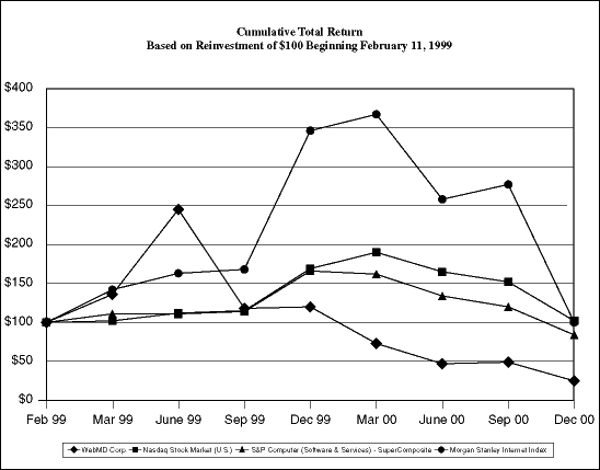 (Performance Graph)